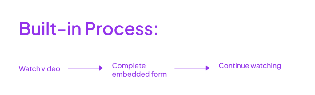 Built in process of video lead generation