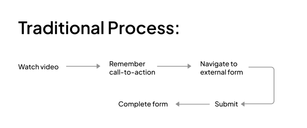 Traditional Process: of video lead generation